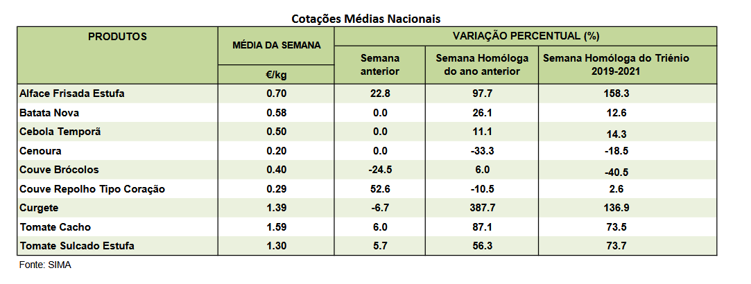 Cotações Hortícolas