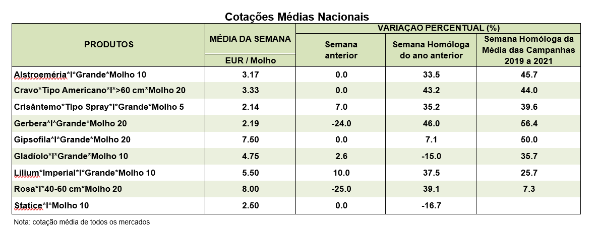 Cotações Flores