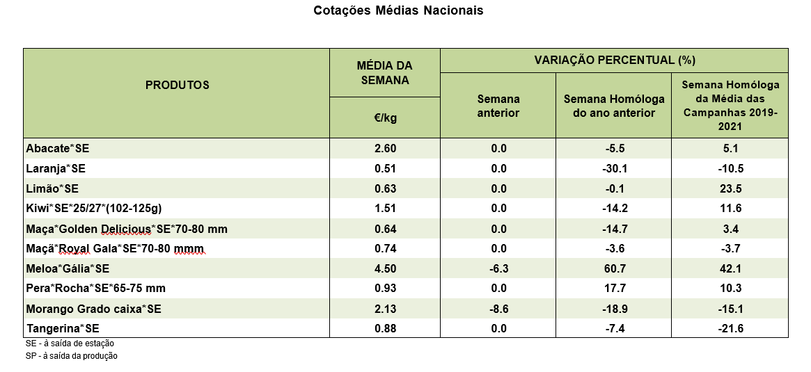 Cotações Frutas