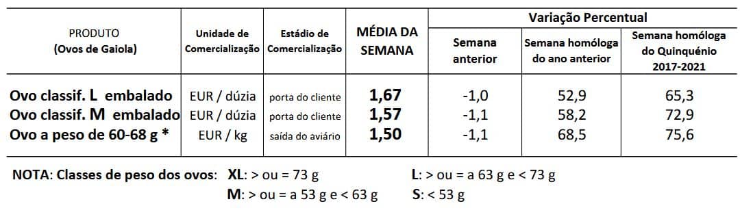 Cotações Ovos