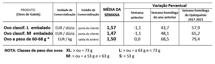 Cotações Ovos