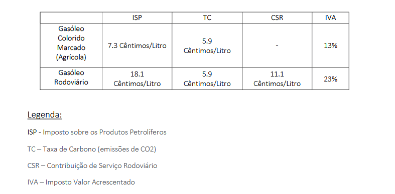 Gasóleo Agrícola