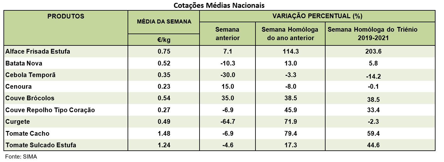 Cotações Hortícolas