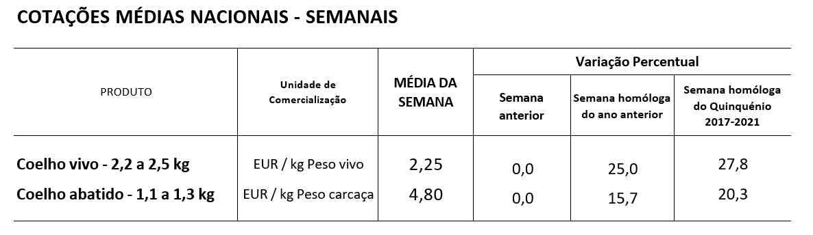 Cotações Coelhos