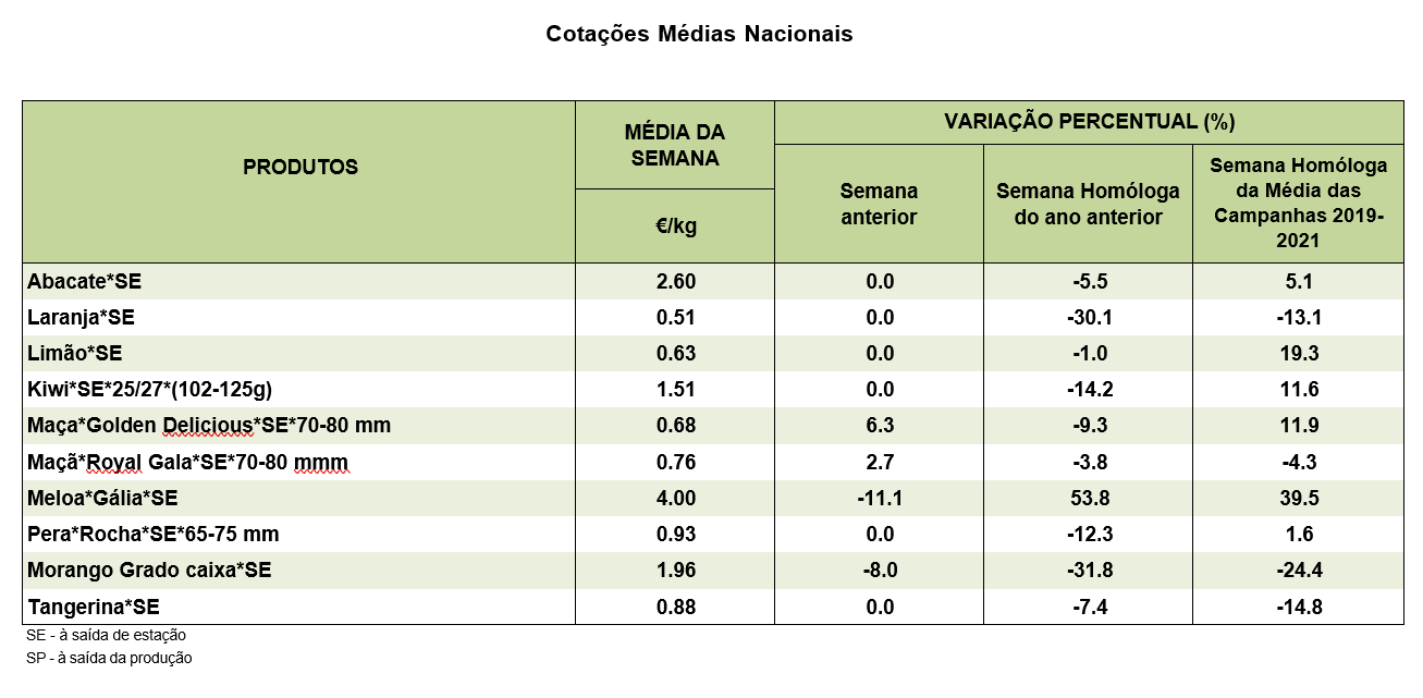 Cotações Frutas