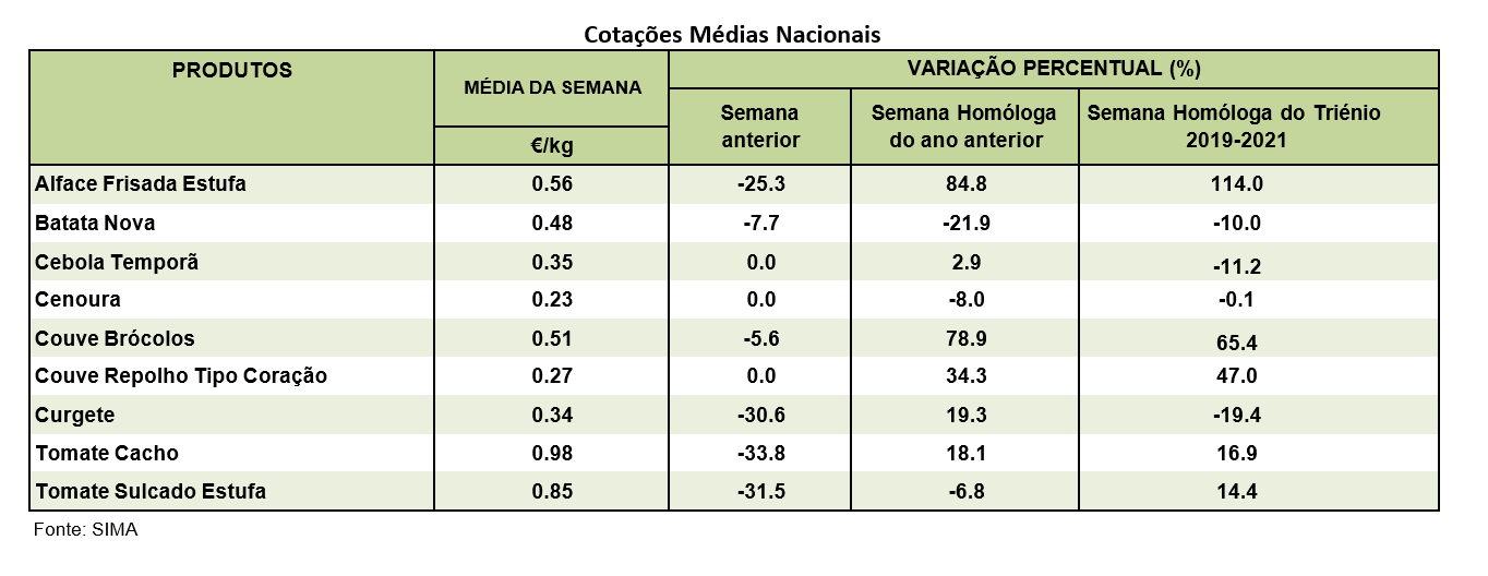 Cotações Horticolas