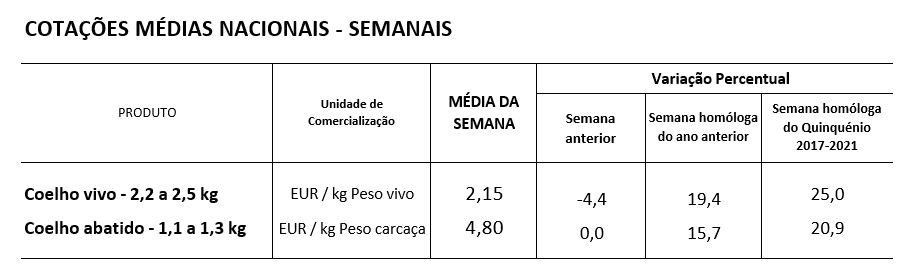 Cotações Coelhos