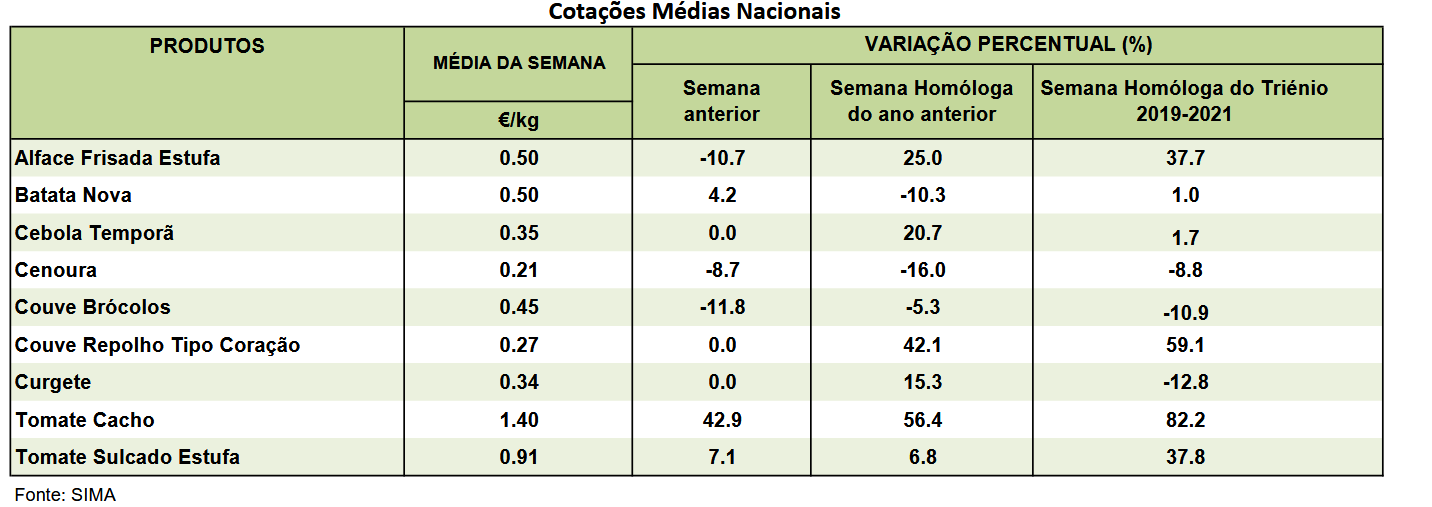 Produtos Hortícolas