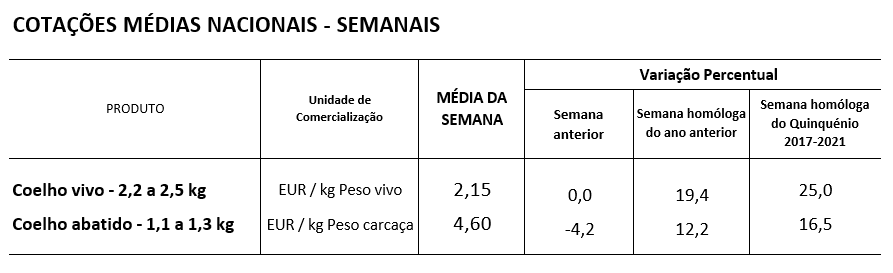 Cotações Coelhos