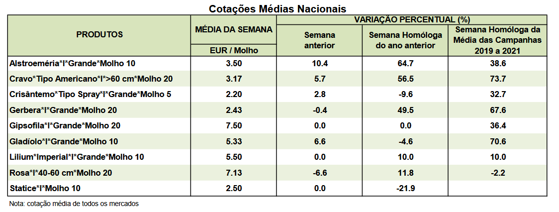 Cotações Flores