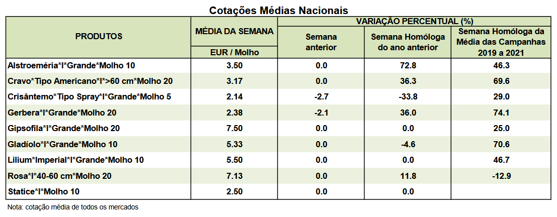 Cotações Flores