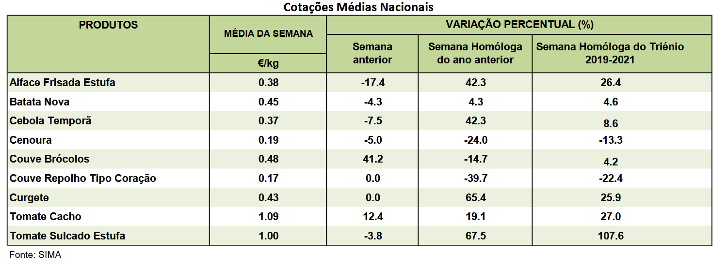 cotações Horticolas