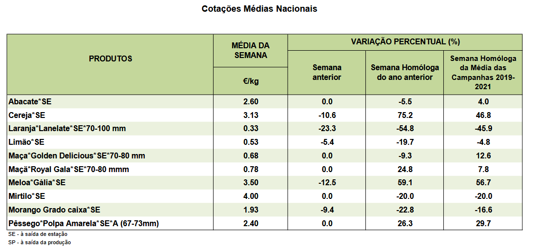 Cotações Frutos secos