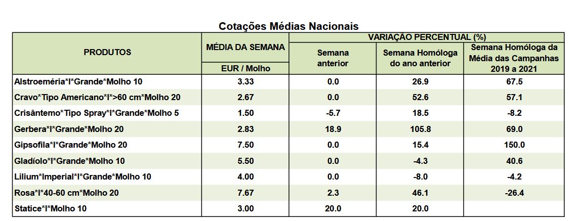 Cotações Flores