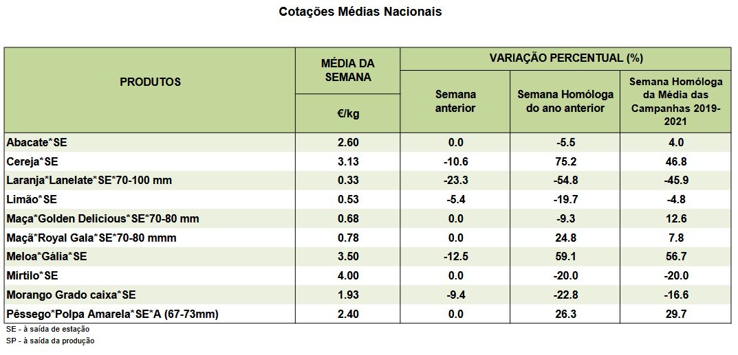 Cotações Frutos Secos