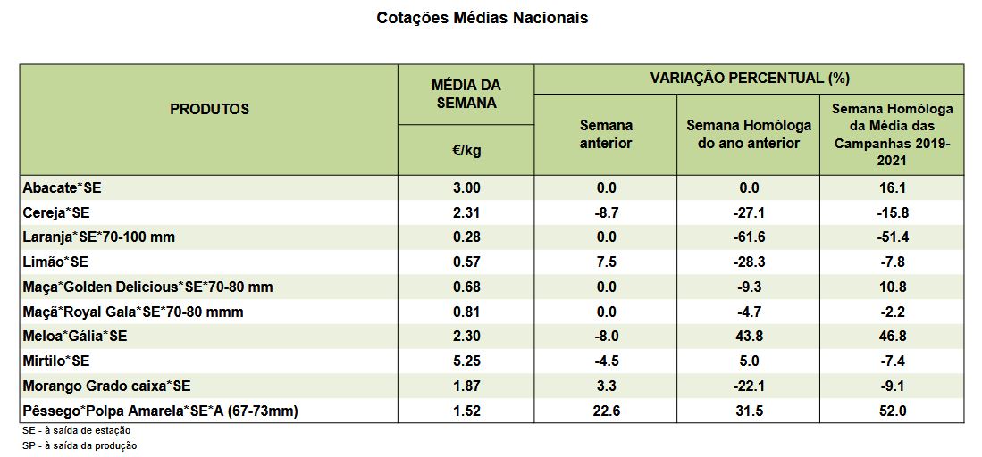 Cotações Fruta