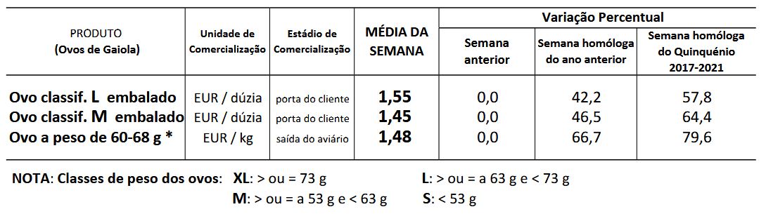 Cotações Ovos