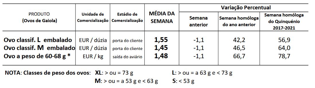 Cotações Ovos