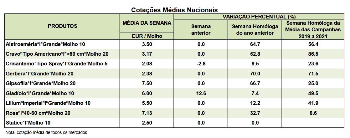 Cotações Flores