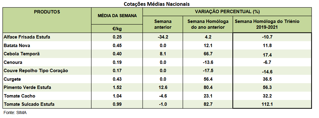 Cotações Hortícolas