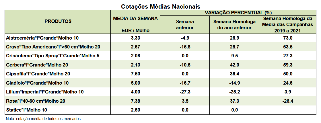 Cotações Flores