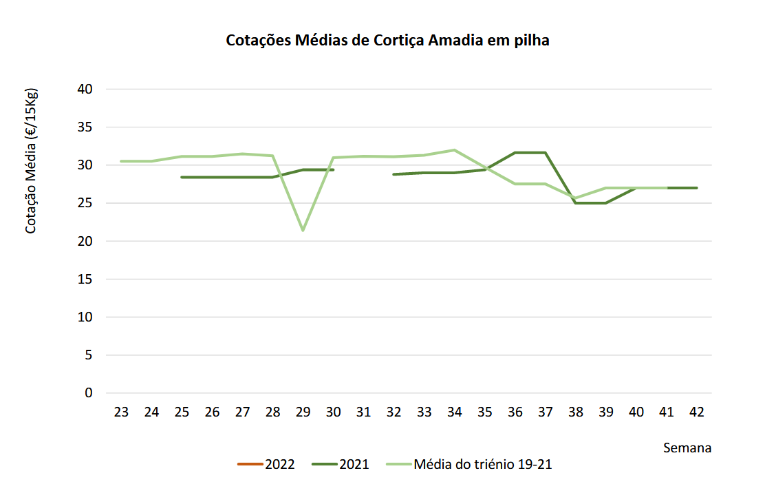 Cotações Cortiça