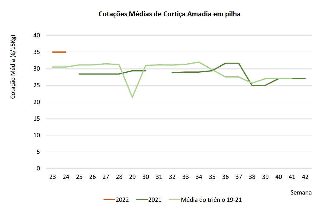 Cotações Cortiça