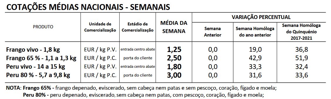 Cotações Aves