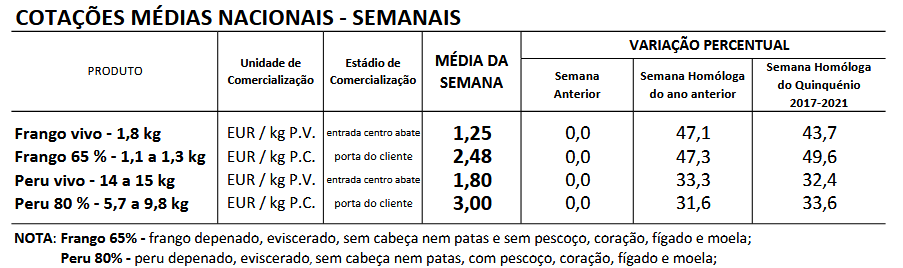 cotações aves