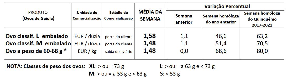 Cotações Ovos