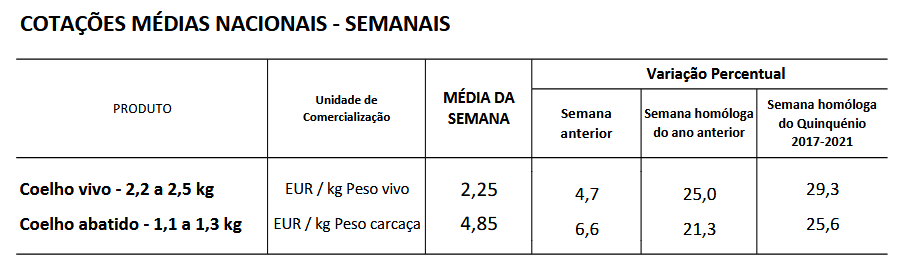 Cotações coelhos