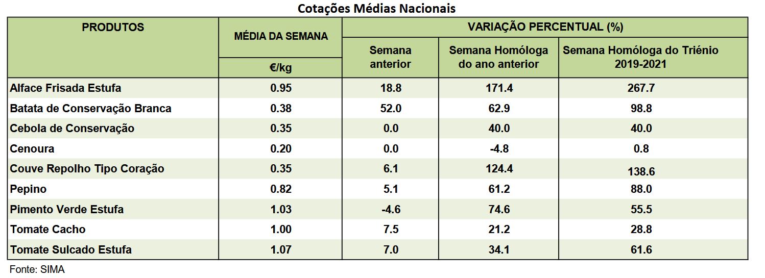 Cotações horticolas