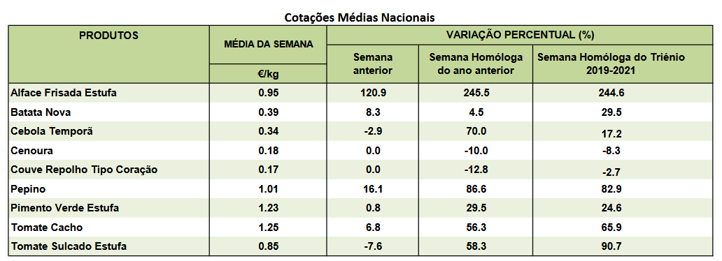 Cotações Horticolas