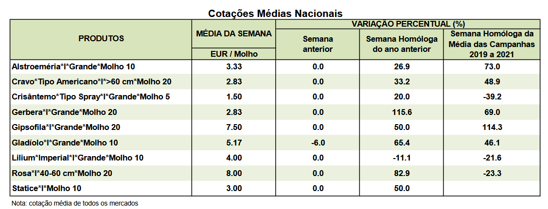 Cotações Flores