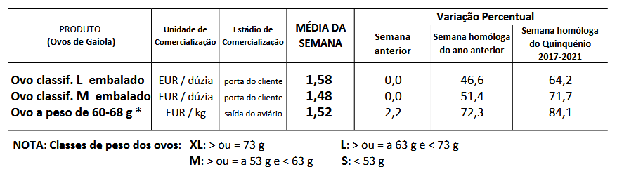 cotações ovos