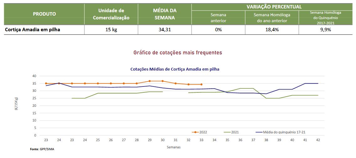 Cotações cortiça