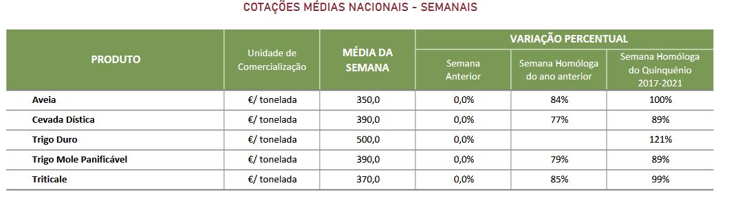 Cotações Cereais