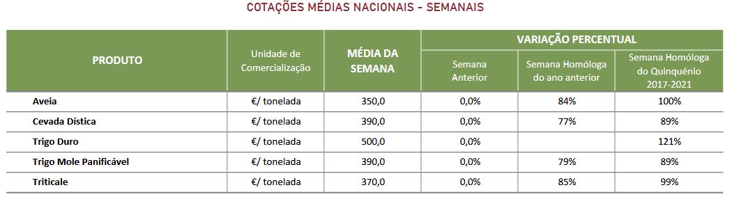 Cotações Cereais