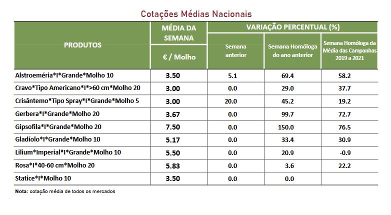 Cotações Flores