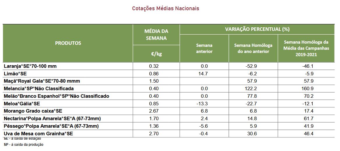 Cotaçoes frutos