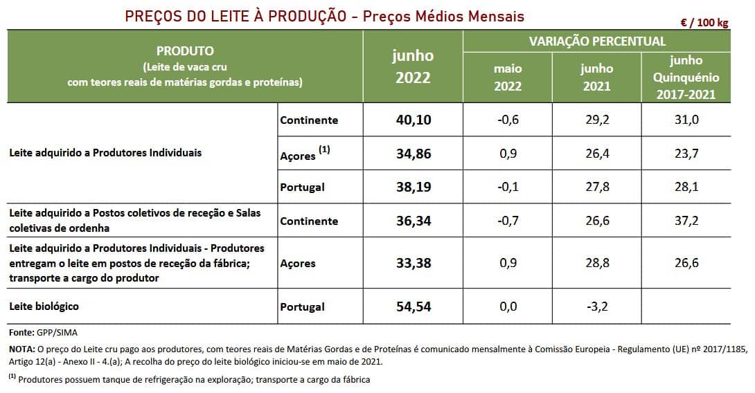 Cotações leite