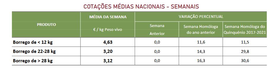 Cotações ovinos