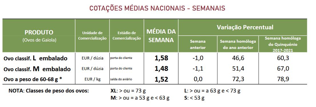 cotações ovos