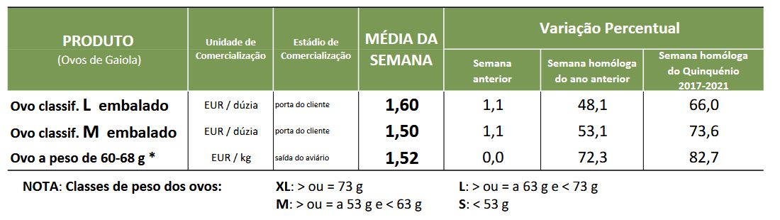 Cotações Ovos