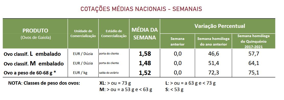 Cotações Ovos