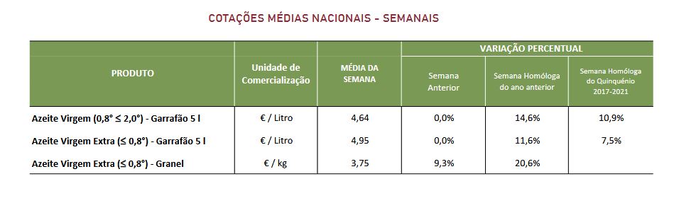 Cotações Azeite