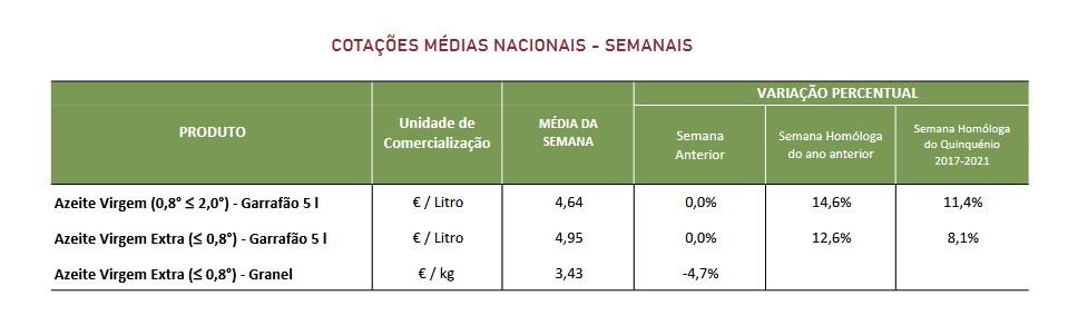 Cotaçoes azeite