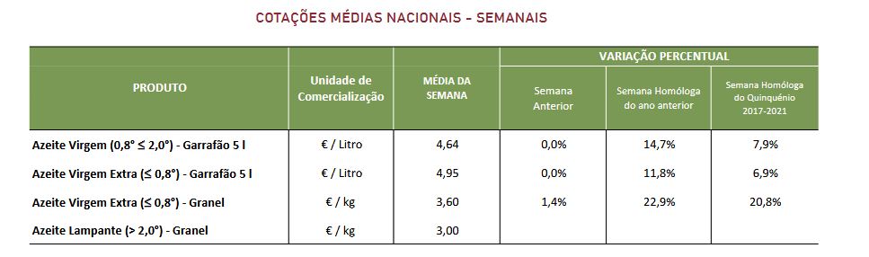 Cotações azeite