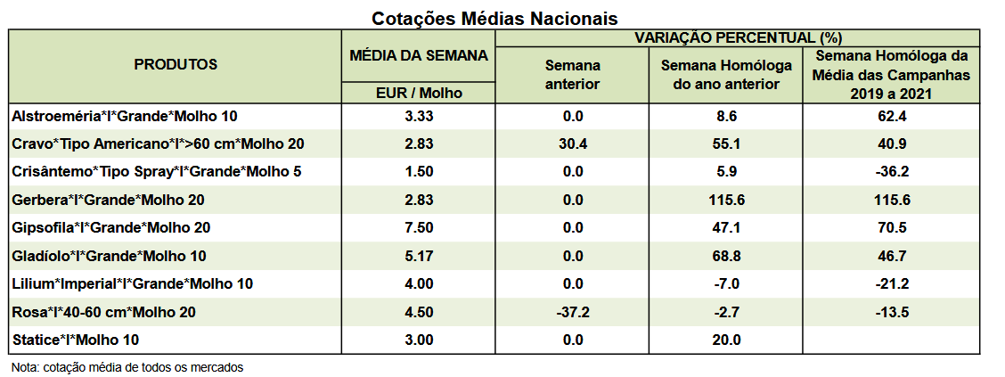 Cotações Flores