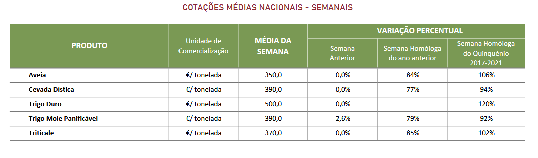 Cotações cereais